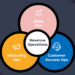 What is Revenue Operations? Complete Guide to RevOps | Creatio