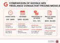 Expert Google Ads Freelance Services to Maximize ROI in 2025