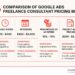 Expert Google Ads Freelance Services to Maximize ROI in 2025